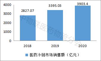 中国医药冷链物流行业深度观察与前瞻 2021年发展蓝皮书
