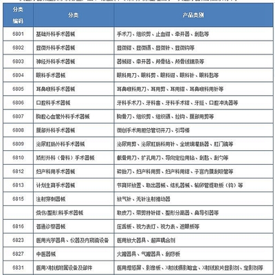 第一类医疗器械目录清单